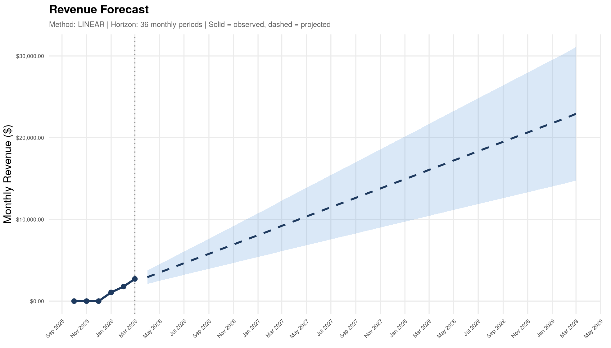 Direct Care Analytics revenue forecast chart, generated from real practice bookkeeping data, showing monthly revenue trending from about $2,700 to a projected $22,900 over 36 months