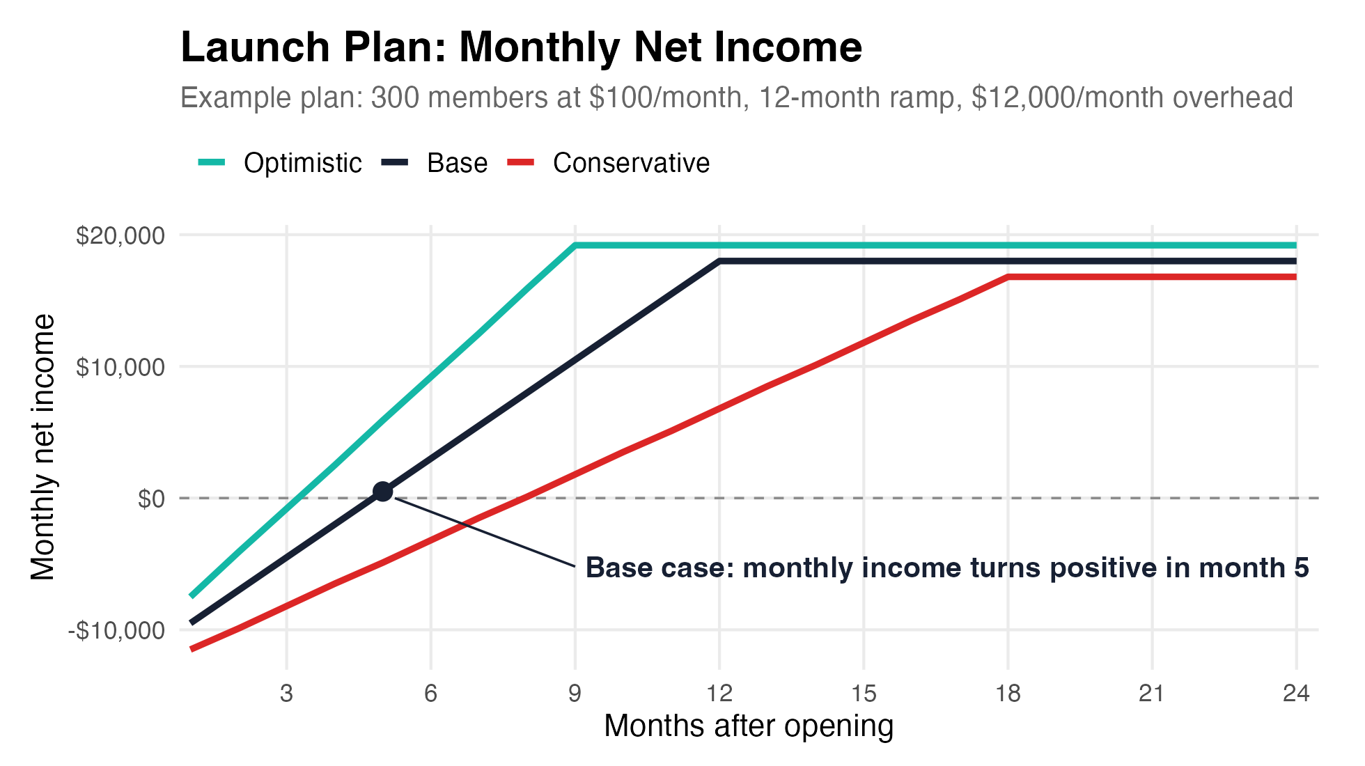 Launch Planner chart of monthly net income over 24 months for an example plan of 300 members at $100 a month with $12,000 a month in overhead. Monthly income turns positive in month 4 in the optimistic scenario, month 5 in the base case, and month 8 in the conservative case, and the base case has paid back its launch costs by month 9; all three level off between about $17,000 and $19,000 a month once the panel is full.